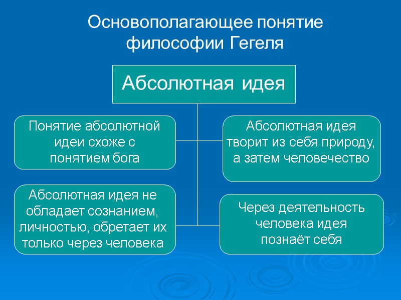 Основополагающее понятие философии Гегеля Абсолютная идея Понятие абсолютной идеи схоже с понятием бога Абсолютная Основополагающее понятие философии Гегеля Абсолютная идея Понятие абсолютной идеи схоже с понятием бога Абсолютная